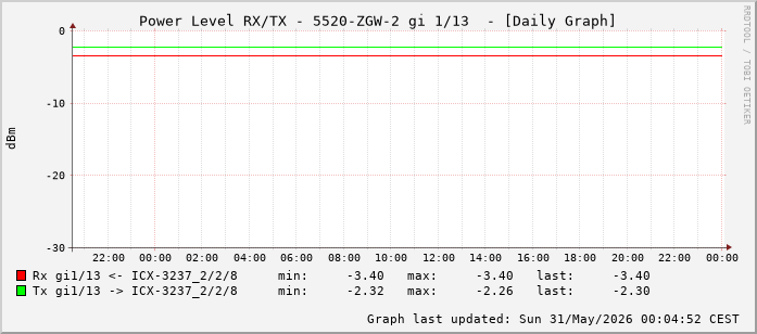 Power Level TX / RX, graf. Darstellung, 5520-ZGW-2 Int: 1/13 (204)