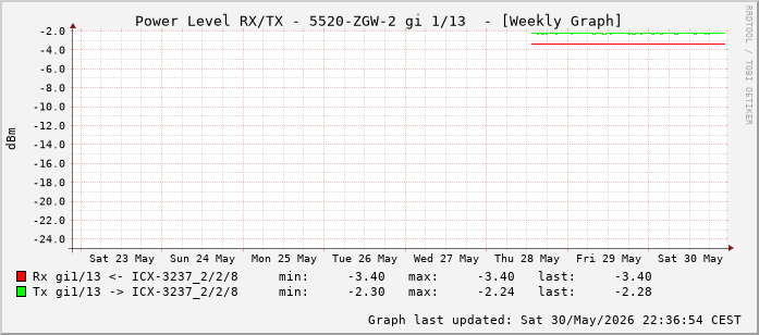 Power Level TX / RX, graf. Darstellung, 5520-ZGW-2 Int: 1/13 (204)