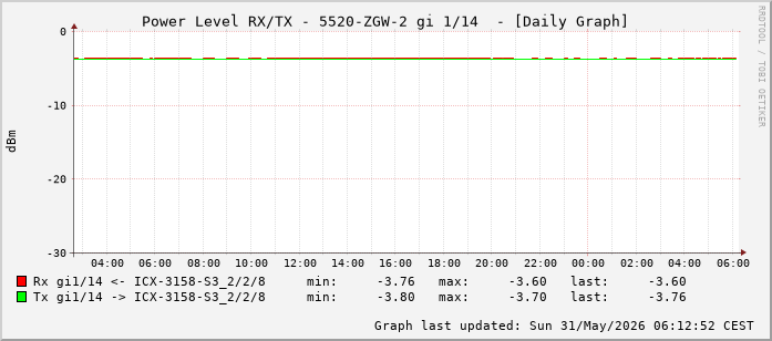 Power Level TX / RX, graf. Darstellung, 5520-ZGW-2 Int: 1/14 (205)