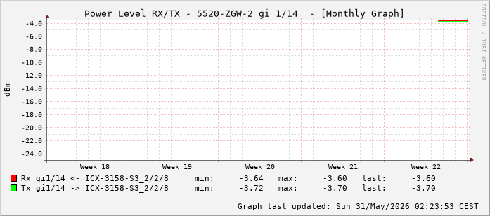 Power Level TX / RX, graf. Darstellung, 5520-ZGW-2 Int: 1/14 (205)