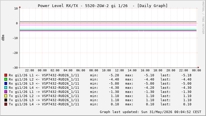 Power Level TX / RX, graf. Darstellung, 5520-ZGW-2 Int: 1/26 (220)
