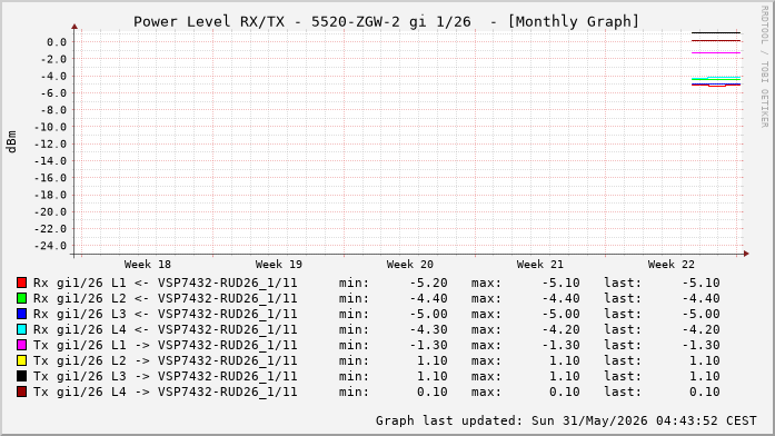 Power Level TX / RX, graf. Darstellung, 5520-ZGW-2 Int: 1/26 (220)