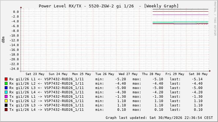 Power Level TX / RX, graf. Darstellung, 5520-ZGW-2 Int: 1/26 (220)