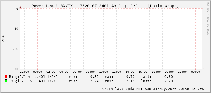 Power Level TX / RX, graf. Darstellung, 7520-GZ-8401-A3-1 Int: 1/1 (192)
