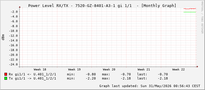 Power Level TX / RX, graf. Darstellung, 7520-GZ-8401-A3-1 Int: 1/1 (192)
