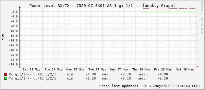 Power Level TX / RX, graf. Darstellung, 7520-GZ-8401-A3-1 Int: 1/1 (192)