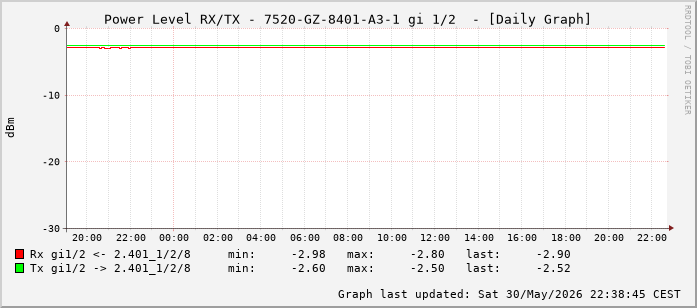 Power Level TX / RX, graf. Darstellung, 7520-GZ-8401-A3-1 Int: 1/2 (193)