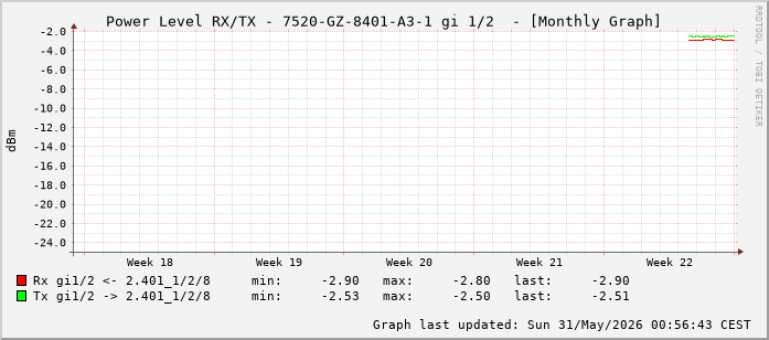 Power Level TX / RX, graf. Darstellung, 7520-GZ-8401-A3-1 Int: 1/2 (193)