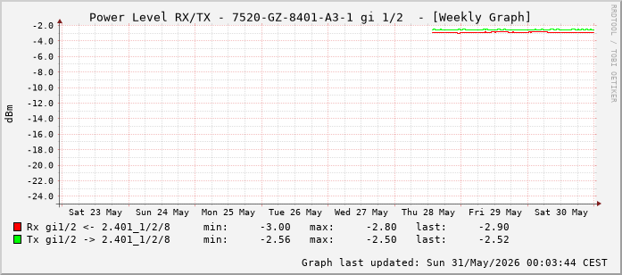 Power Level TX / RX, graf. Darstellung, 7520-GZ-8401-A3-1 Int: 1/2 (193)