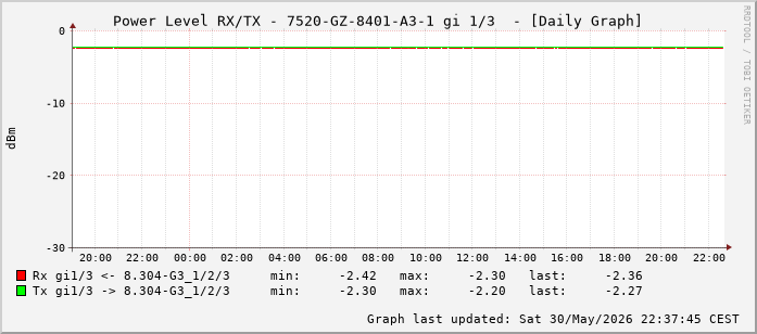 Power Level TX / RX, graf. Darstellung, 7520-GZ-8401-A3-1 Int: 1/3 (194)