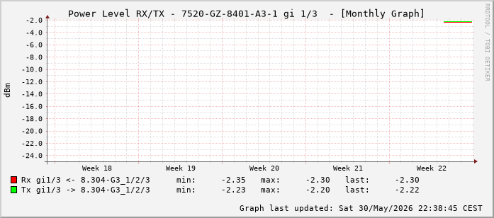 Power Level TX / RX, graf. Darstellung, 7520-GZ-8401-A3-1 Int: 1/3 (194)