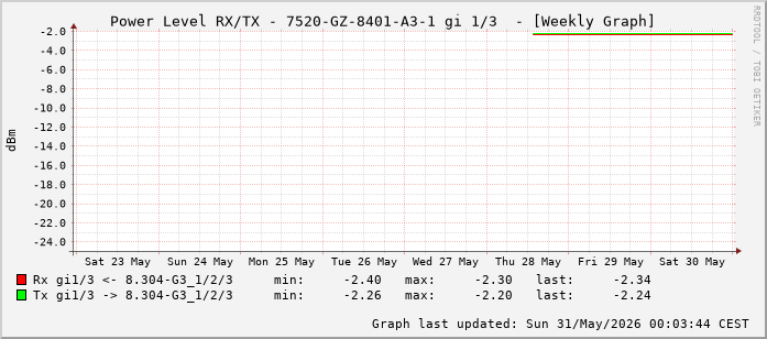 Power Level TX / RX, graf. Darstellung, 7520-GZ-8401-A3-1 Int: 1/3 (194)
