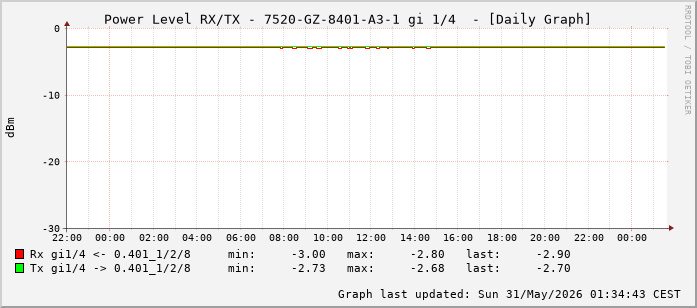 Power Level TX / RX, graf. Darstellung, 7520-GZ-8401-A3-1 Int: 1/4 (195)