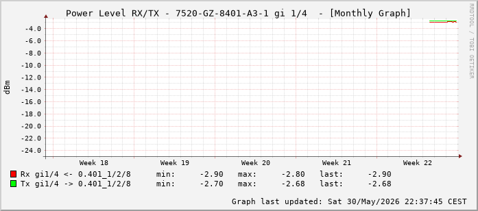 Power Level TX / RX, graf. Darstellung, 7520-GZ-8401-A3-1 Int: 1/4 (195)