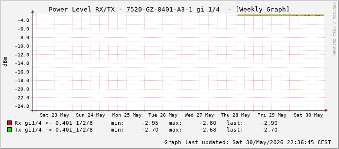 Power Level TX / RX, graf. Darstellung, 7520-GZ-8401-A3-1 Int: 1/4 (195)