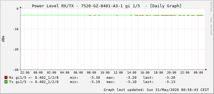 Power Level TX / RX, graf. Darstellung, 7520-GZ-8401-A3-1 Int: 1/5 (196)