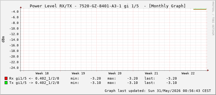 Power Level TX / RX, graf. Darstellung, 7520-GZ-8401-A3-1 Int: 1/5 (196)