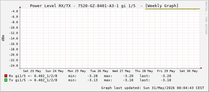Power Level TX / RX, graf. Darstellung, 7520-GZ-8401-A3-1 Int: 1/5 (196)