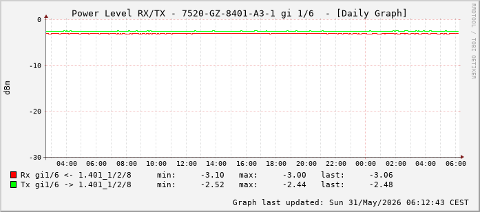 Power Level TX / RX, graf. Darstellung, 7520-GZ-8401-A3-1 Int: 1/6 (197)