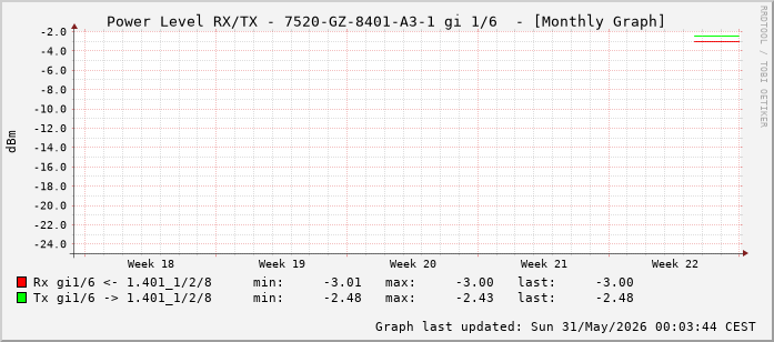 Power Level TX / RX, graf. Darstellung, 7520-GZ-8401-A3-1 Int: 1/6 (197)