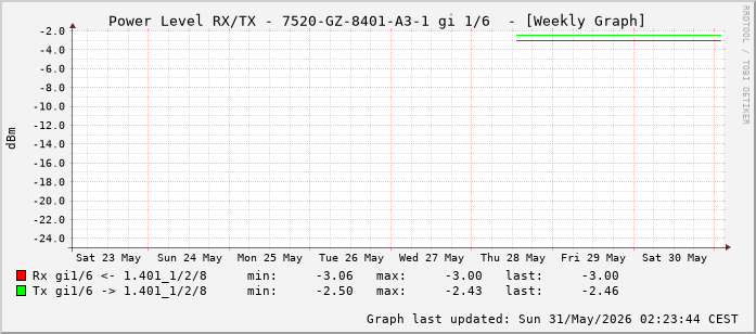 Power Level TX / RX, graf. Darstellung, 7520-GZ-8401-A3-1 Int: 1/6 (197)