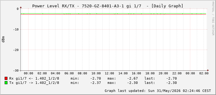 Power Level TX / RX, graf. Darstellung, 7520-GZ-8401-A3-1 Int: 1/7 (198)