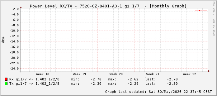 Power Level TX / RX, graf. Darstellung, 7520-GZ-8401-A3-1 Int: 1/7 (198)