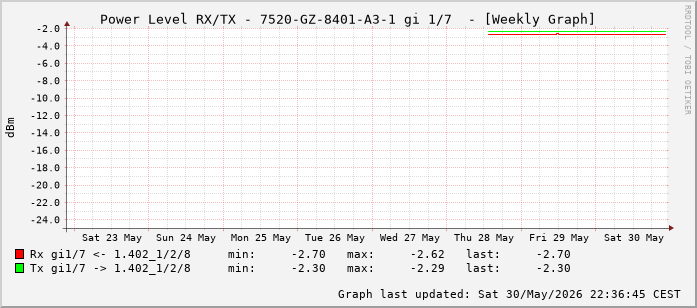 Power Level TX / RX, graf. Darstellung, 7520-GZ-8401-A3-1 Int: 1/7 (198)