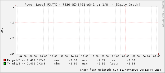 Power Level TX / RX, graf. Darstellung, 7520-GZ-8401-A3-1 Int: 1/8 (199)