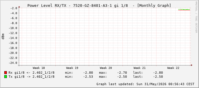 Power Level TX / RX, graf. Darstellung, 7520-GZ-8401-A3-1 Int: 1/8 (199)