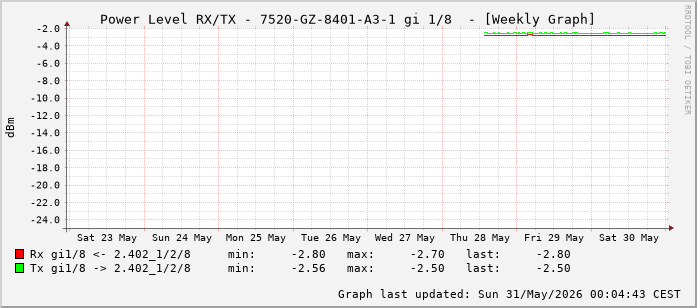 Power Level TX / RX, graf. Darstellung, 7520-GZ-8401-A3-1 Int: 1/8 (199)