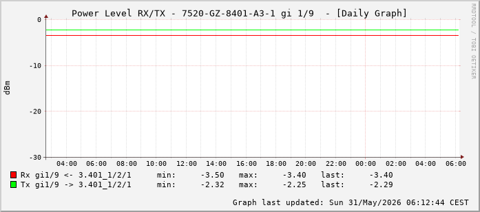 Power Level TX / RX, graf. Darstellung, 7520-GZ-8401-A3-1 Int: 1/9 (200)