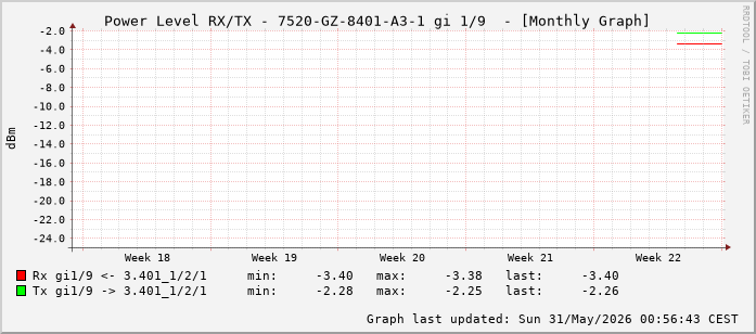 Power Level TX / RX, graf. Darstellung, 7520-GZ-8401-A3-1 Int: 1/9 (200)