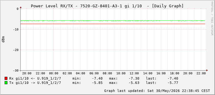 Power Level TX / RX, graf. Darstellung, 7520-GZ-8401-A3-1 Int: 1/10 (201)