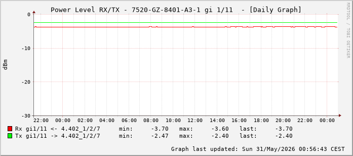 Power Level TX / RX, graf. Darstellung, 7520-GZ-8401-A3-1 Int: 1/11 (202)