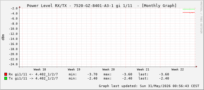Power Level TX / RX, graf. Darstellung, 7520-GZ-8401-A3-1 Int: 1/11 (202)