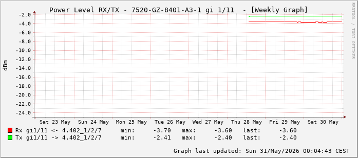 Power Level TX / RX, graf. Darstellung, 7520-GZ-8401-A3-1 Int: 1/11 (202)