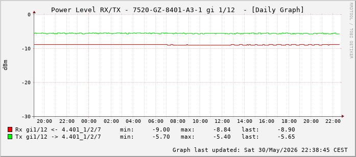 Power Level TX / RX, graf. Darstellung, 7520-GZ-8401-A3-1 Int: 1/12 (203)