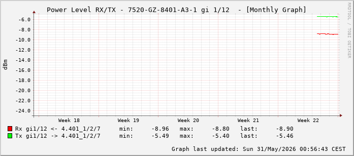 Power Level TX / RX, graf. Darstellung, 7520-GZ-8401-A3-1 Int: 1/12 (203)
