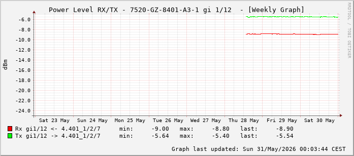 Power Level TX / RX, graf. Darstellung, 7520-GZ-8401-A3-1 Int: 1/12 (203)