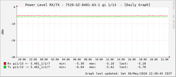 Power Level TX / RX, graf. Darstellung, 7520-GZ-8401-A3-1 Int: 1/13 (204)