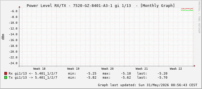 Power Level TX / RX, graf. Darstellung, 7520-GZ-8401-A3-1 Int: 1/13 (204)