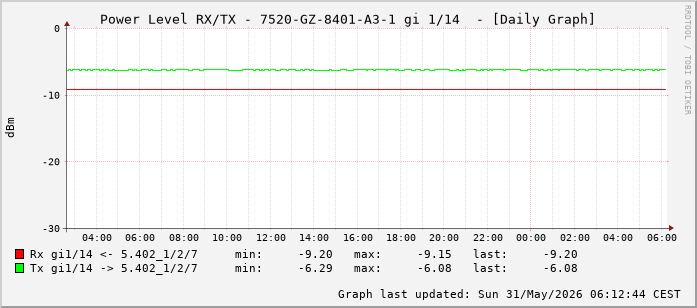 Power Level TX / RX, graf. Darstellung, 7520-GZ-8401-A3-1 Int: 1/14 (205)