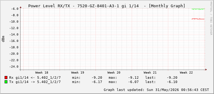 Power Level TX / RX, graf. Darstellung, 7520-GZ-8401-A3-1 Int: 1/14 (205)