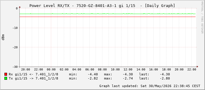 Power Level TX / RX, graf. Darstellung, 7520-GZ-8401-A3-1 Int: 1/15 (206)
