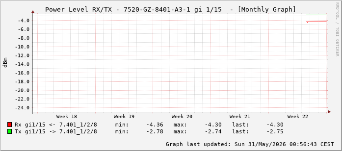 Power Level TX / RX, graf. Darstellung, 7520-GZ-8401-A3-1 Int: 1/15 (206)