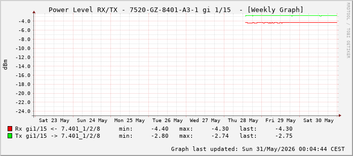Power Level TX / RX, graf. Darstellung, 7520-GZ-8401-A3-1 Int: 1/15 (206)