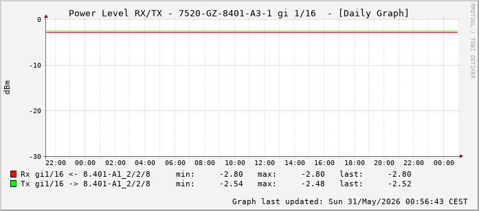 Power Level TX / RX, graf. Darstellung, 7520-GZ-8401-A3-1 Int: 1/16 (207)