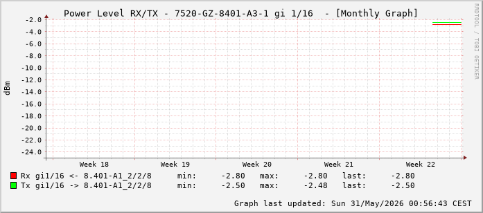 Power Level TX / RX, graf. Darstellung, 7520-GZ-8401-A3-1 Int: 1/16 (207)