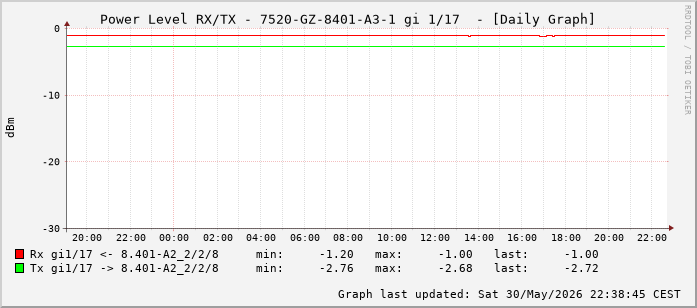 Power Level TX / RX, graf. Darstellung, 7520-GZ-8401-A3-1 Int: 1/17 (208)